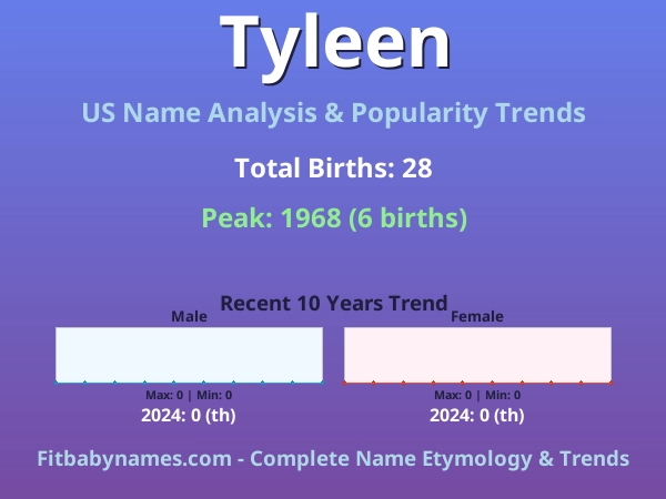 Infographic: Tyleen name meaning, origin, and popularity trends in the United States (US baby name analysis chart)