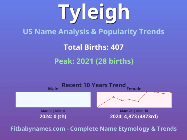 Infographic: Tyleigh name meaning, origin, and popularity trends in the United States (US baby name analysis chart)