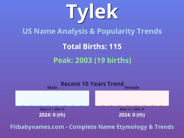 Infographic: Tylek name meaning, origin, and popularity trends in the United States (US baby name analysis chart)