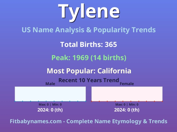 Infographic: Tylene name meaning, origin, and popularity trends in the United States (US baby name analysis chart)