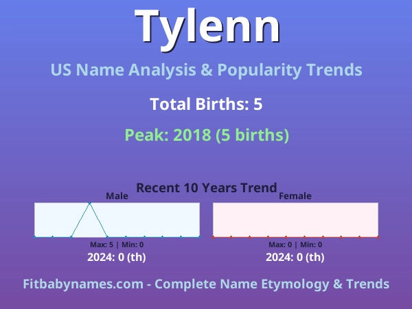 Infographic: Tylenn name meaning, origin, and popularity trends in the United States (US baby name analysis chart)