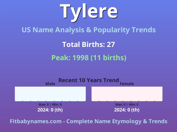 Infographic: Tylere name meaning, origin, and popularity trends in the United States (US baby name analysis chart)