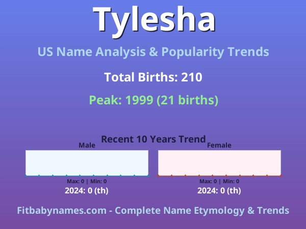 Infographic: Tylesha name meaning, origin, and popularity trends in the United States (US baby name analysis chart)
