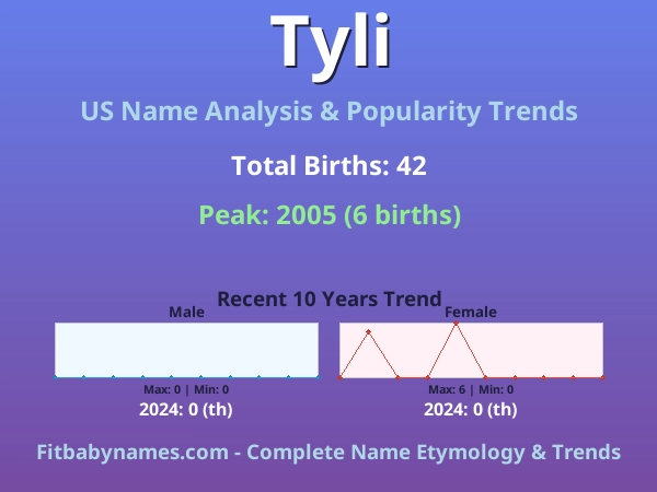 Infographic: Tyli name meaning, origin, and popularity trends in the United States (US baby name analysis chart)