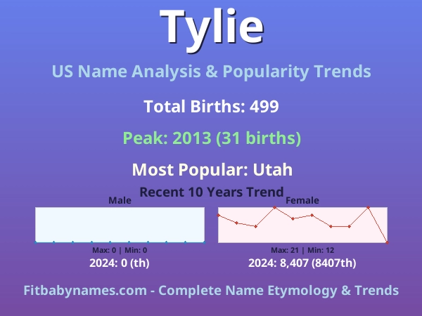 Infographic: Tylie name meaning, origin, and popularity trends in the United States (US baby name analysis chart)