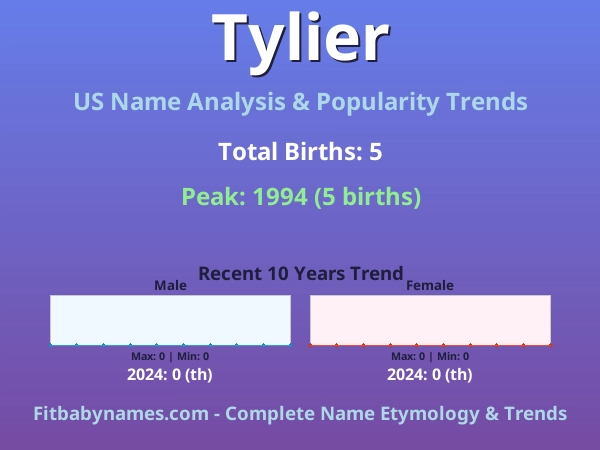 Infographic: Tylier name meaning, origin, and popularity trends in the United States (US baby name analysis chart)