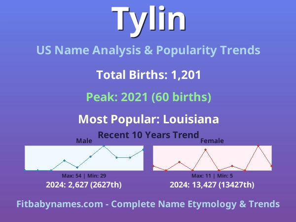 Infographic: Tylin name meaning, origin, and popularity trends in the United States (US baby name analysis chart)