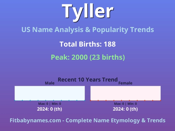 Infographic: Tyller name meaning, origin, and popularity trends in the United States (US baby name analysis chart)