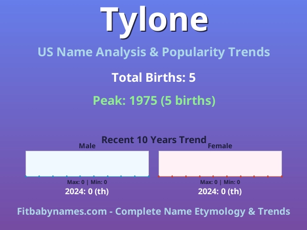Infographic: Tylone name meaning, origin, and popularity trends in the United States (US baby name analysis chart)