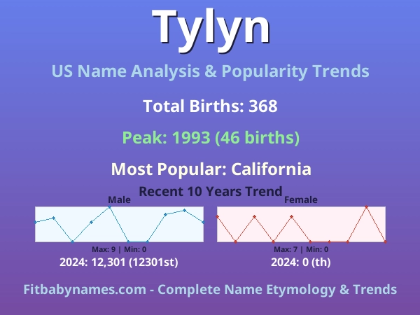 Infographic: Tylyn name meaning, origin, and popularity trends in the United States (US baby name analysis chart)