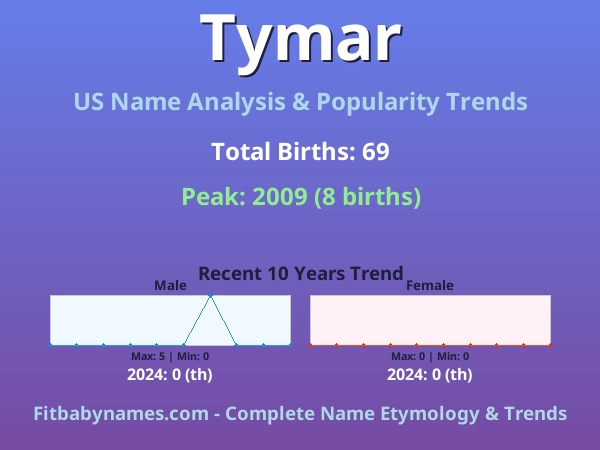 Infographic: Tymar name meaning, origin, and popularity trends in the United States (US baby name analysis chart)