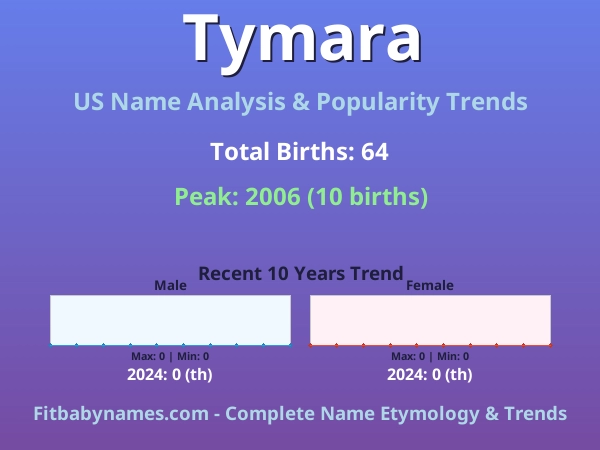 Infographic: Tymara name meaning, origin, and popularity trends in the United States (US baby name analysis chart)