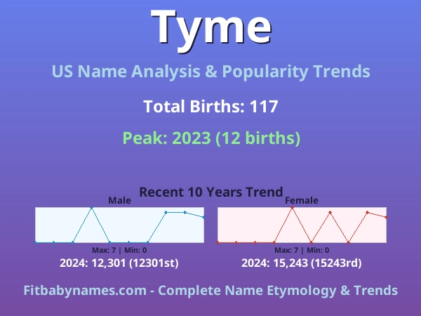 Infographic: Tyme name meaning, origin, and popularity trends in the United States (US baby name analysis chart)