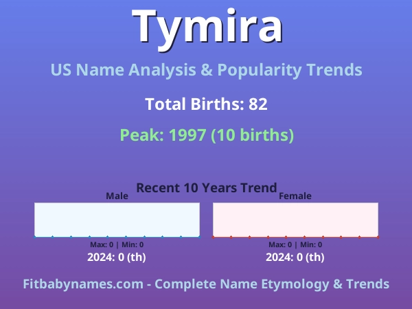 Infographic: Tymira name meaning, origin, and popularity trends in the United States (US baby name analysis chart)