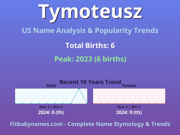 Infographic: Tymoteusz name meaning, origin, and popularity trends in the United States (US baby name analysis chart)