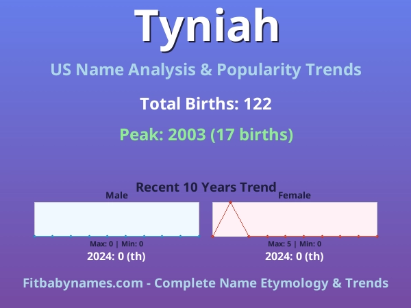 Infographic: Tyniah name meaning, origin, and popularity trends in the United States (US baby name analysis chart)