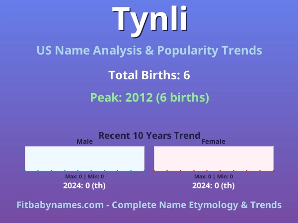 Infographic: Tynli name meaning, origin, and popularity trends in the United States (US baby name analysis chart)