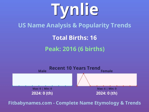 Infographic: Tynlie name meaning, origin, and popularity trends in the United States (US baby name analysis chart)