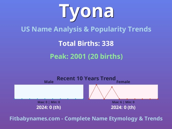 Infographic: Tyona name meaning, origin, and popularity trends in the United States (US baby name analysis chart)