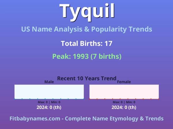 Infographic: Tyquil name meaning, origin, and popularity trends in the United States (US baby name analysis chart)