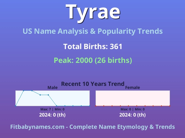 Infographic: Tyrae name meaning, origin, and popularity trends in the United States (US baby name analysis chart)