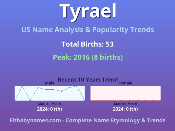 Infographic: Tyrael name meaning, origin, and popularity trends in the United States (US baby name analysis chart)