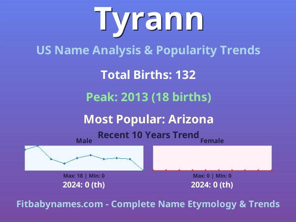 Infographic: Tyrann name meaning, origin, and popularity trends in the United States (US baby name analysis chart)