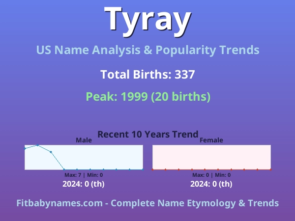 Infographic: Tyray name meaning, origin, and popularity trends in the United States (US baby name analysis chart)