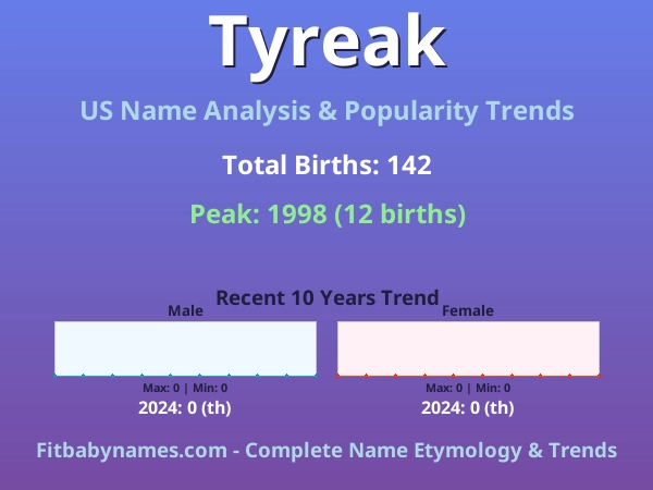 Infographic: Tyreak name meaning, origin, and popularity trends in the United States (US baby name analysis chart)