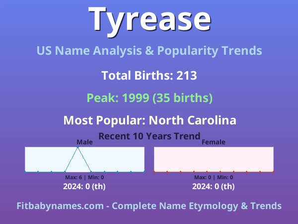 Infographic: Tyrease name meaning, origin, and popularity trends in the United States (US baby name analysis chart)
