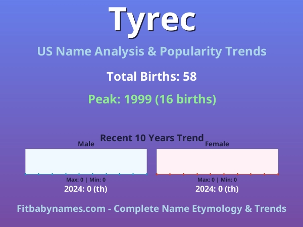 Infographic: Tyrec name meaning, origin, and popularity trends in the United States (US baby name analysis chart)