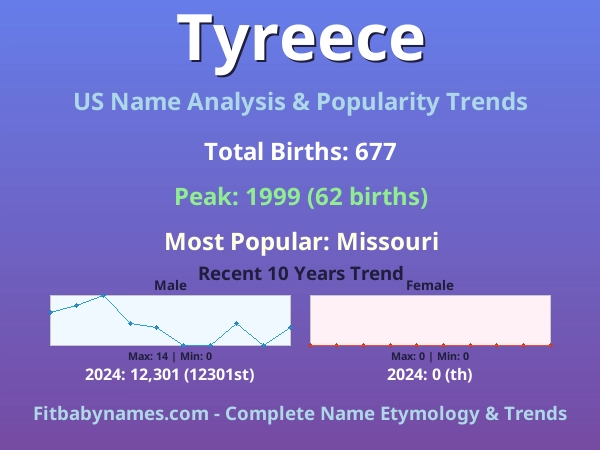 Infographic: Tyreece name meaning, origin, and popularity trends in the United States (US baby name analysis chart)