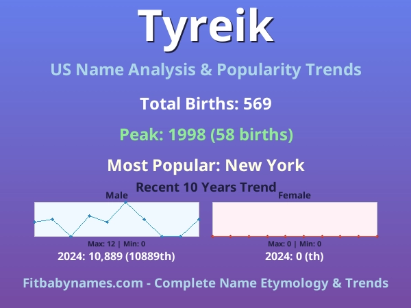 Infographic: Tyreik name meaning, origin, and popularity trends in the United States (US baby name analysis chart)