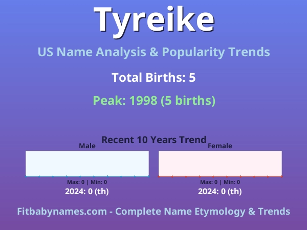 Infographic: Tyreike name meaning, origin, and popularity trends in the United States (US baby name analysis chart)