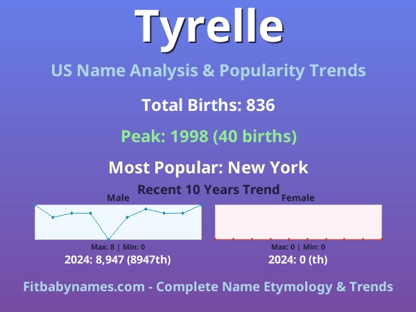 Infographic: Tyrelle name meaning, origin, and popularity trends in the United States (US baby name analysis chart)
