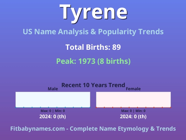 Infographic: Tyrene name meaning, origin, and popularity trends in the United States (US baby name analysis chart)
