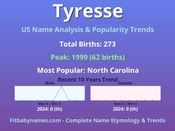 Infographic: Tyresse name meaning, origin, and popularity trends in the United States (US baby name analysis chart)