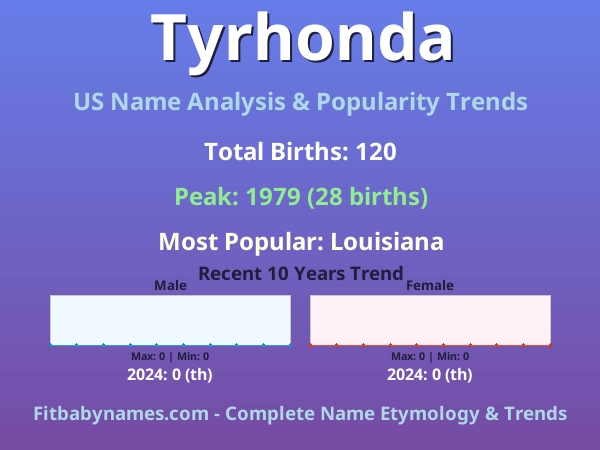 Infographic: Tyrhonda name meaning, origin, and popularity trends in the United States (US baby name analysis chart)