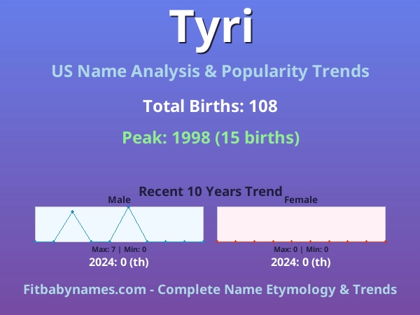 Infographic: Tyri name meaning, origin, and popularity trends in the United States (US baby name analysis chart)