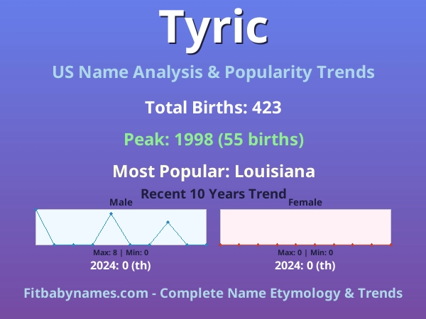 Infographic: Tyric name meaning, origin, and popularity trends in the United States (US baby name analysis chart)