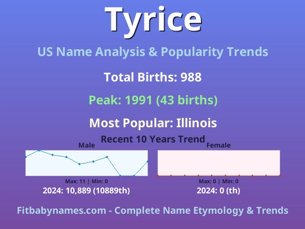 Infographic: Tyrice name meaning, origin, and popularity trends in the United States (US baby name analysis chart)