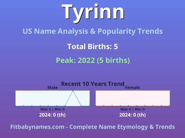 Infographic: Tyrinn name meaning, origin, and popularity trends in the United States (US baby name analysis chart)