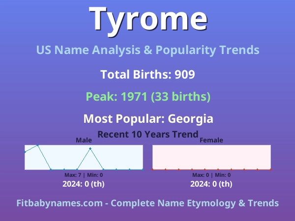 Infographic: Tyrome name meaning, origin, and popularity trends in the United States (US baby name analysis chart)