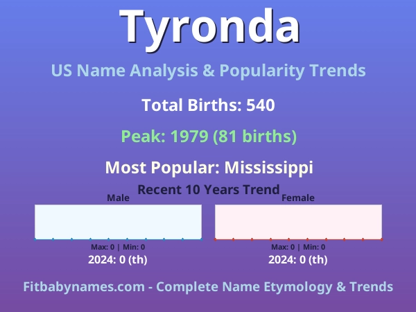 Infographic: Tyronda name meaning, origin, and popularity trends in the United States (US baby name analysis chart)