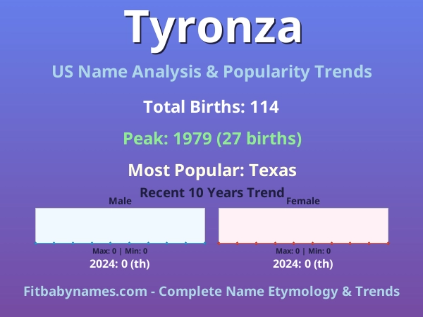 Infographic: Tyronza name meaning, origin, and popularity trends in the United States (US baby name analysis chart)