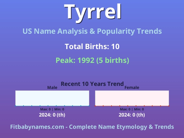 Infographic: Tyrrel name meaning, origin, and popularity trends in the United States (US baby name analysis chart)