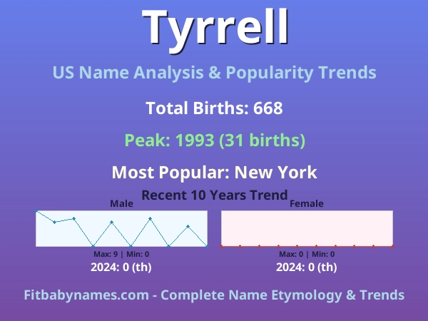 Infographic: Tyrrell name meaning, origin, and popularity trends in the United States (US baby name analysis chart)