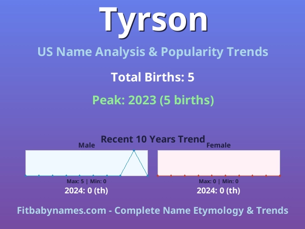 Infographic: Tyrson name meaning, origin, and popularity trends in the United States (US baby name analysis chart)