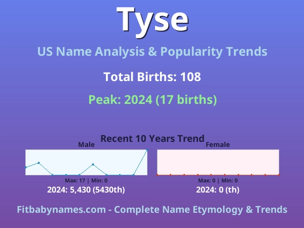 Infographic: Tyse name meaning, origin, and popularity trends in the United States (US baby name analysis chart)