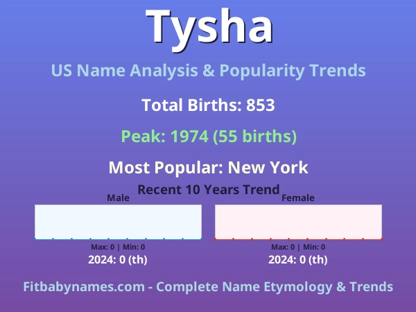 Infographic: Tysha name meaning, origin, and popularity trends in the United States (US baby name analysis chart)